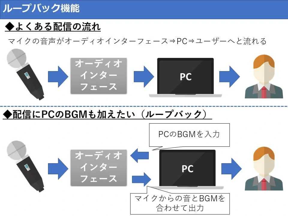 ループバック機能