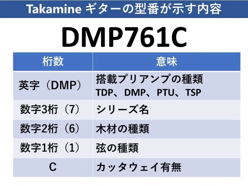 Takamineの型番