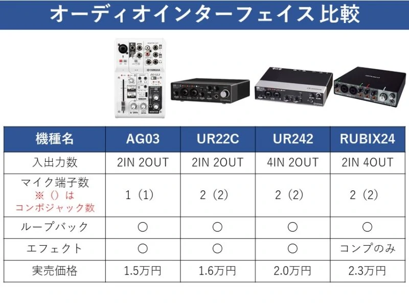 オーディオインターフェイスの比較表