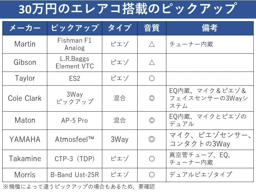 30万円のエレアコ搭載ピックアップ