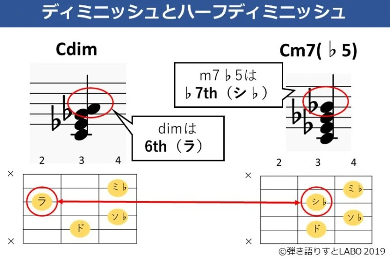 ディミニッシュとハーフディミニッシュの違い