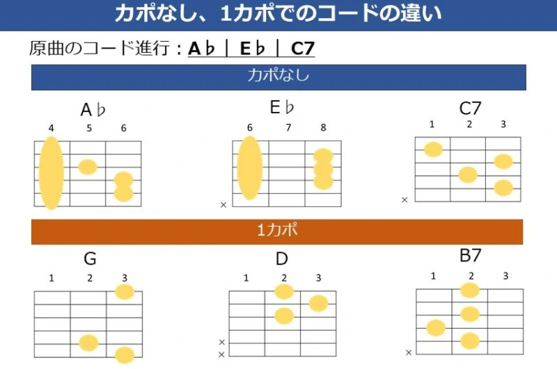 カポなしと1カポの演奏するコードの変化