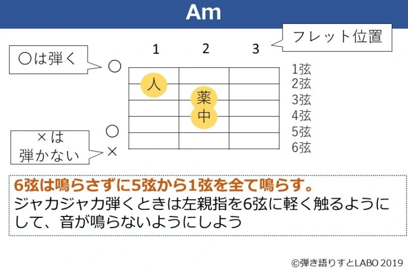 Amコードの解説資料