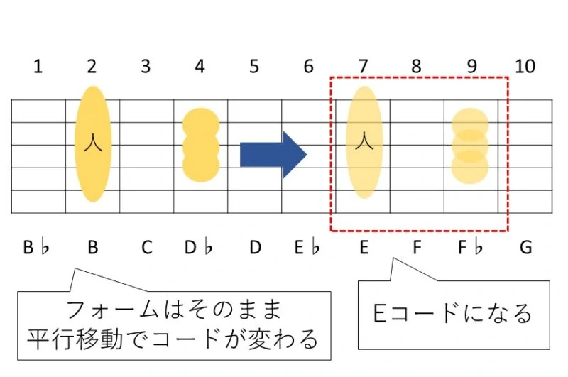 Bコードを平行移動させた場合のコード変化