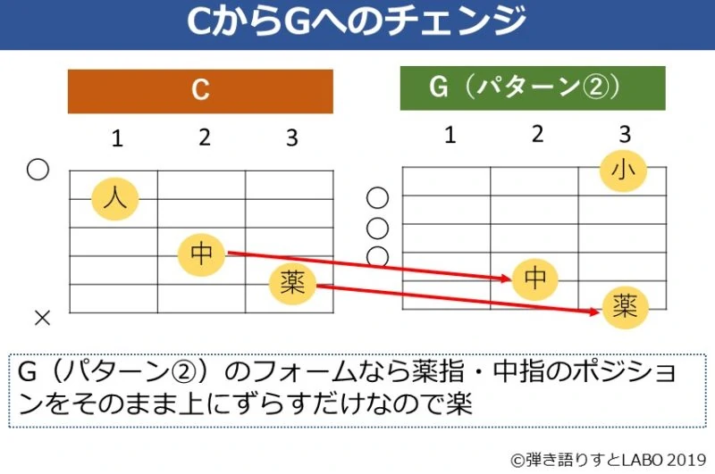 CからGへのコードチェンジ