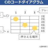 Cのコードダイアグラムを解説した資料