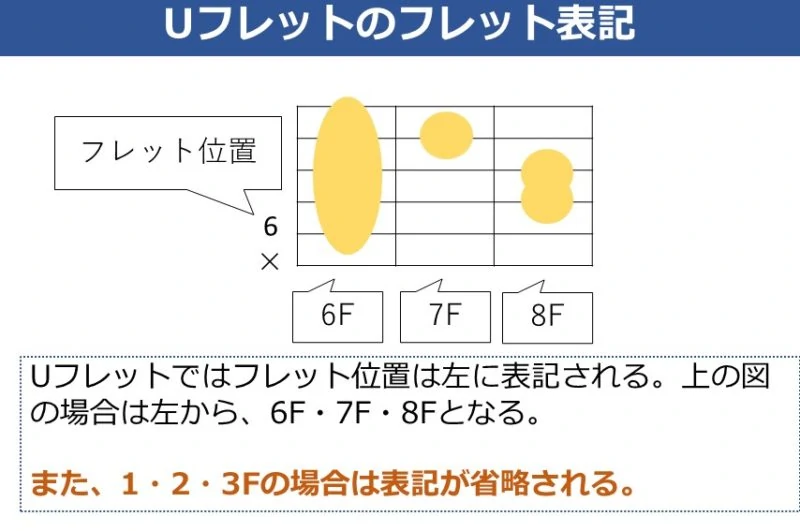 Uフレットのコードダイアグラム フレット位置表記