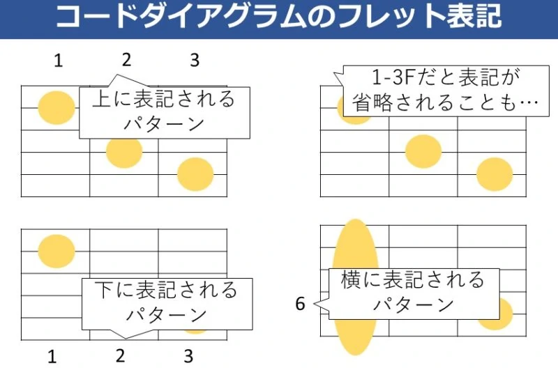 コードダイアグラムのフレット位置表記の種類