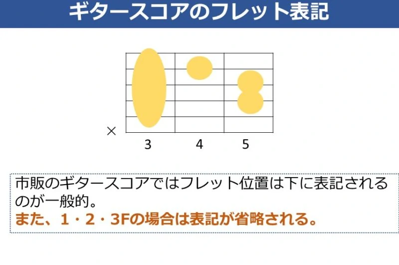 市販のギタースコアのフレット位置の表記