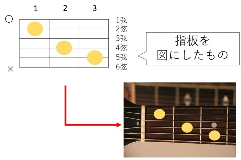 コードダイアグラムと指板を並べた図