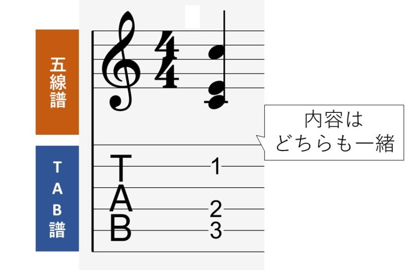 ギタースコアで一般的な五線譜とtab譜を並べた譜面