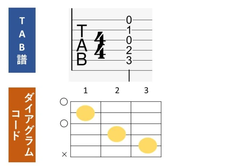 tab譜とコードダイアグラム
