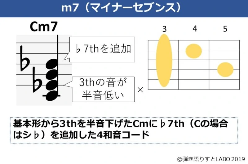 Cm7の解説資料