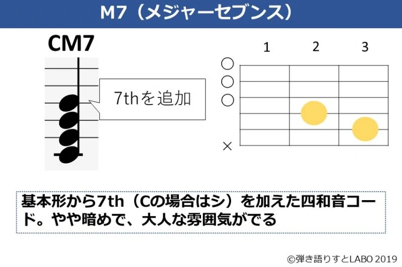 メジャーセブンスを解説した資料