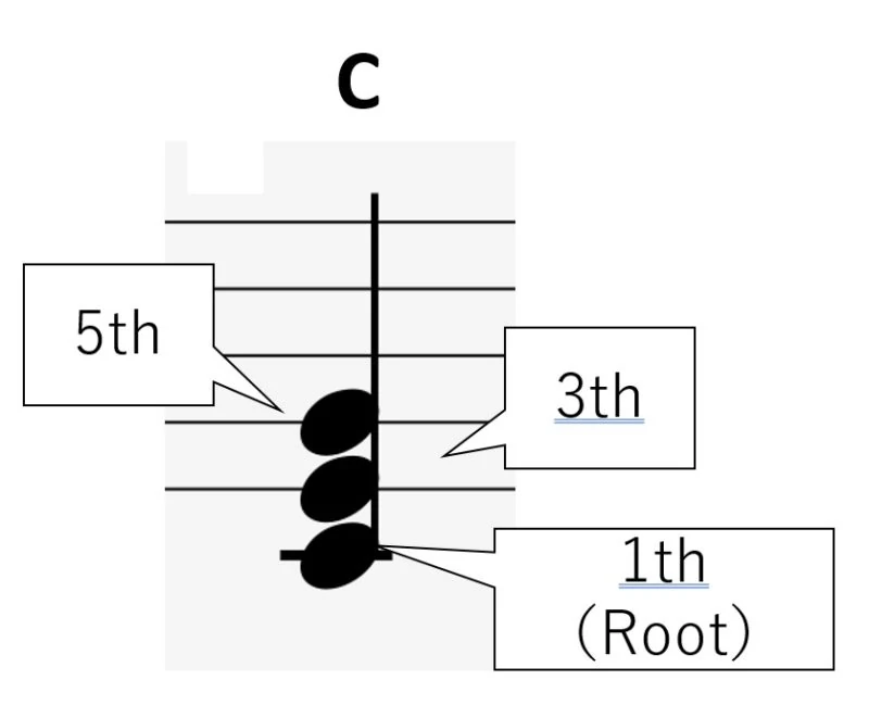 コードの構成音と1th、3th、5th