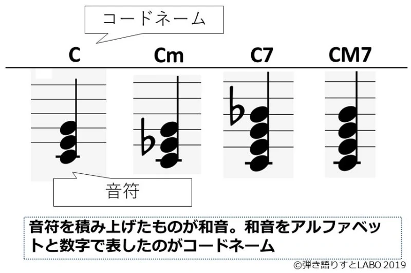 和音とコードネームの関係を解説した資料