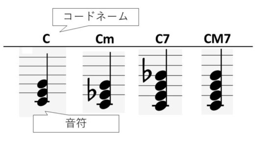 和音とコードネームの仕組みを理解しよう。11種類のコードネームを図解と音源を使って解説