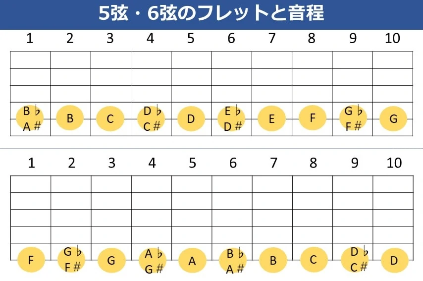 5弦と6弦のフレット毎の音程