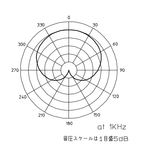 AE3300の指向性