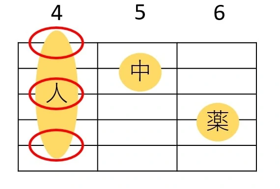 C#m7を押さえる人差し指はどこを押弦するか意識する