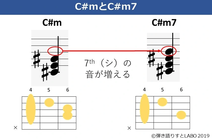 C#mとC#m7の違い