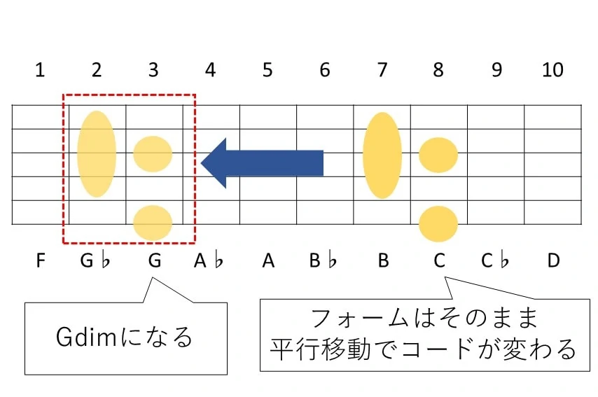 Cdimを平行移動させてGdimに移動