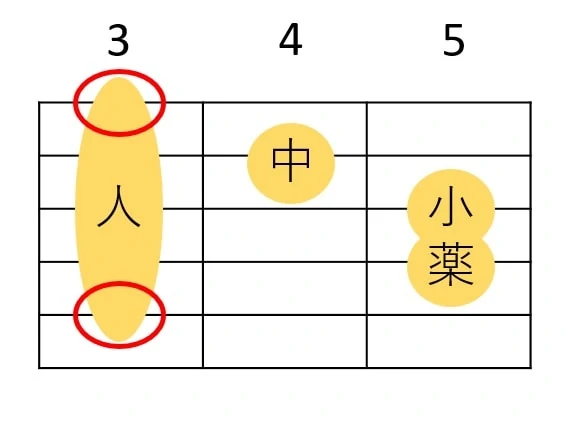 Cmで人差し指が押さえる弦