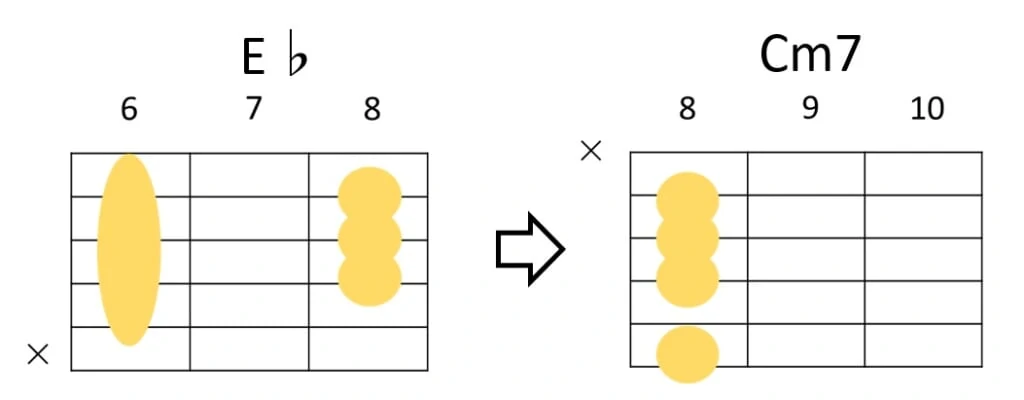 E♭→Cm7のコードフォーム