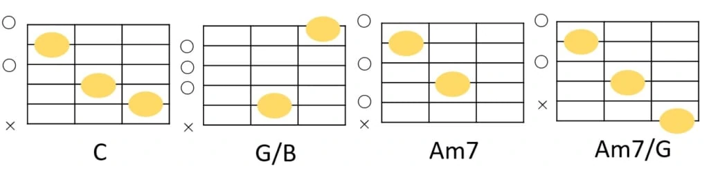 C-G/B-Am7-Am7/Gのコードフォーム