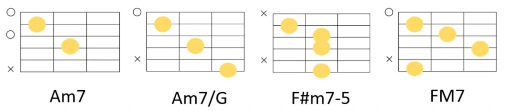 Cメジャーキーのときのm7-5を使ったコード進行例