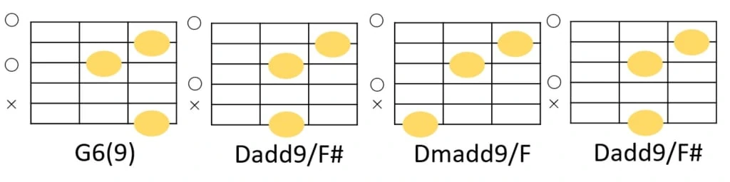 G6(9)-Dadd9/F#-Dmadd9/F-Dadd9/F#のコードフォーム