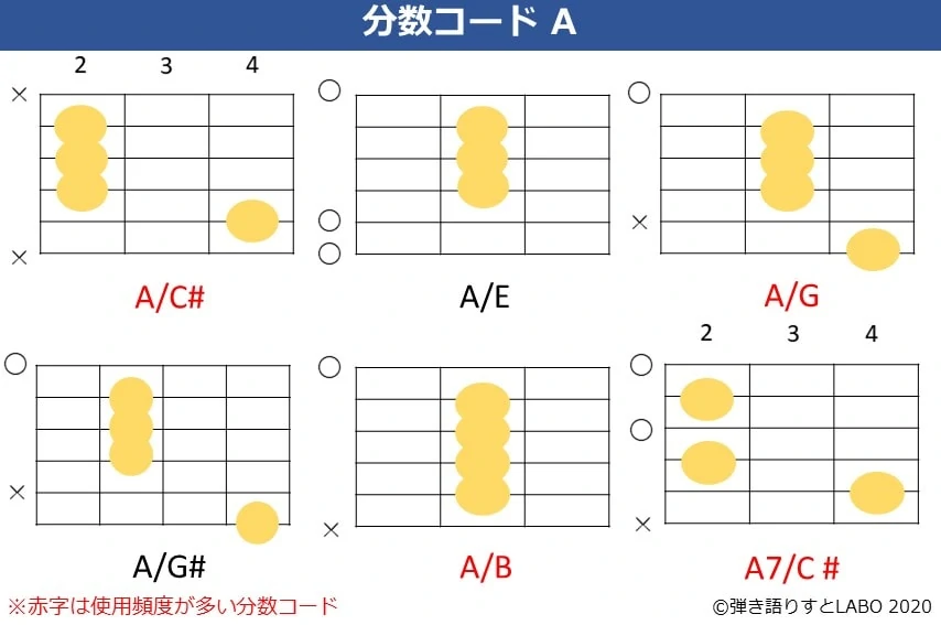 Aの分数コード。A/C#,A/E,A/G,A/G#,A/B,A7/C#のコードフォーム