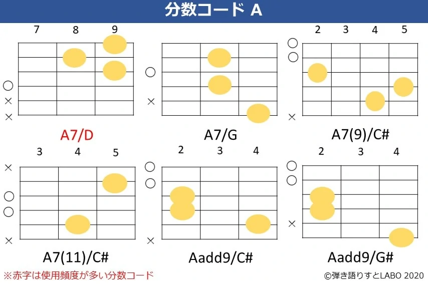 Aの分数コード2。A7/D,A7/G,A7(9)/C#,A7(11)/C#,Aadd9/C#,Aadd9/G#のコードフォーム