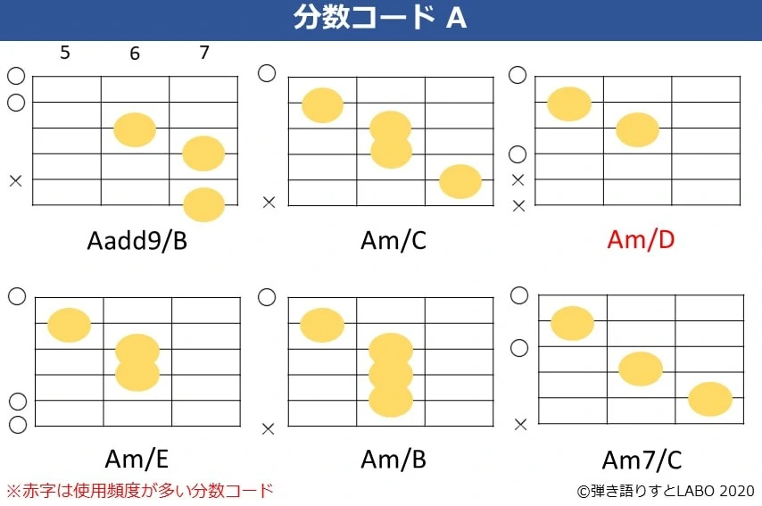 Aの分数コード3。Aadd9/B,Am/C,Am/D,Am/E,Am/B,Am7/Cのコードフォーム