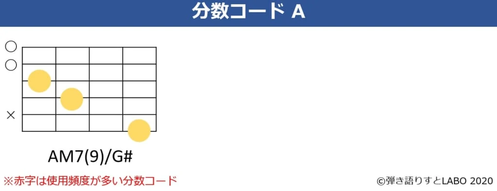 Aの分数コード6。AmM7(9)/G#のコードフォーム