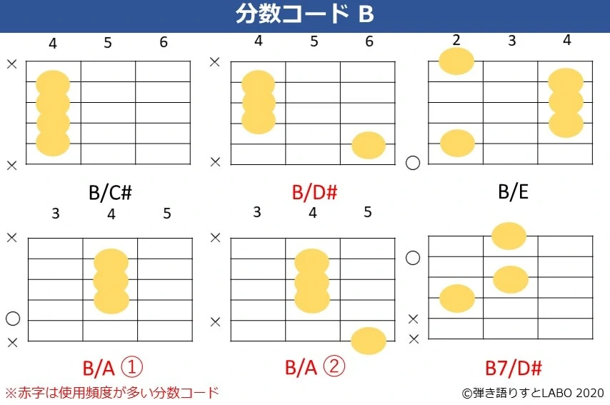 Bの分数コード。B/C#,B/D#,B/E,B/A,B7/D#のコードフォーム