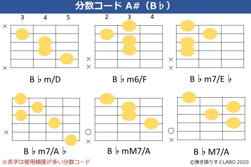 B♭の分数コード2。B♭m/D,B♭m6/F,B♭m7/E♭,B♭m7/A♭,B♭mM7/A,B♭maj7/Aのコードフォーム