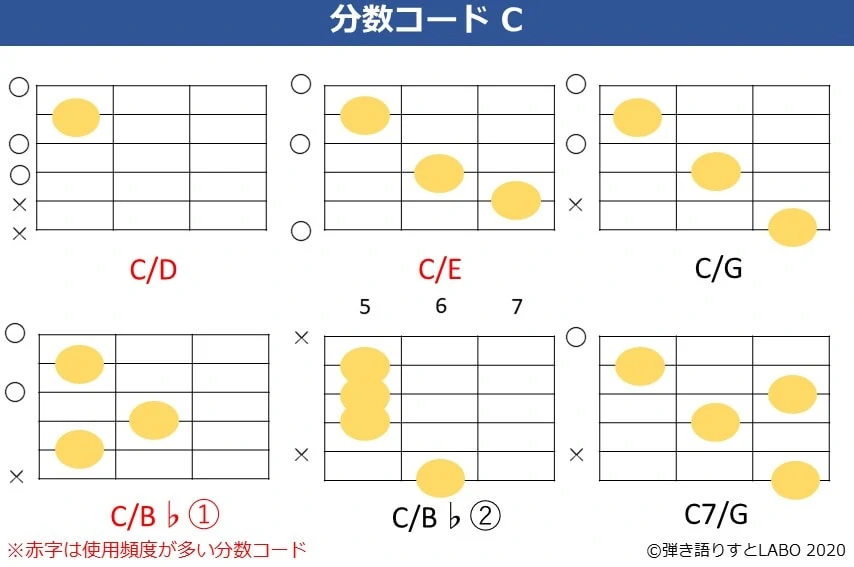 Cの分数コード 6種類。C/D,C/E,C/G,C/B♭,C7/Gのコードフォームを記載