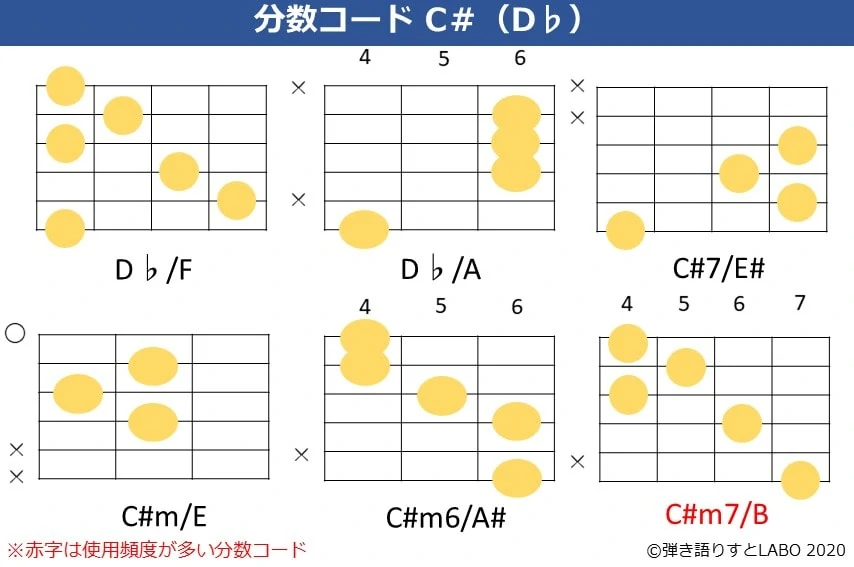 C#の分数コード。D♭/F,D♭/A,C#7/E#,C#m/E,C#m6/A#,C#m7/Bのコードフォーム