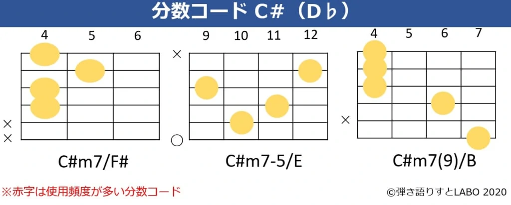 C#の分数コード2。C#m7/F#,C#m7-5/E,C#m7(9)/Bのコードフォーム