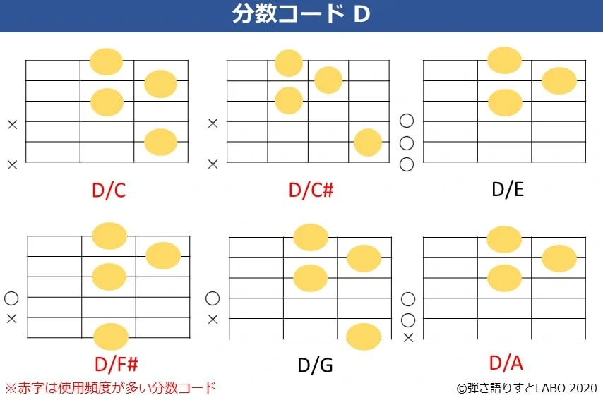 Dの分数コード。D/C,D/C#,D/E,D/F#,D/G,D/Aのコードフォーム