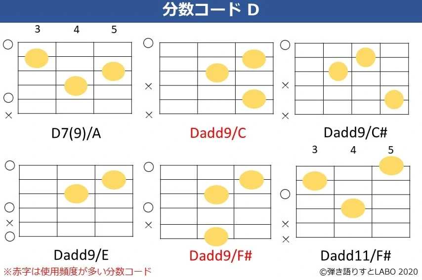 Dの分数コード3。D7(9)/A,Dadd9/C,Dadd9/C#,Dadd9/E,Dadd9/F#,Dadd11/F#のコードフォーム