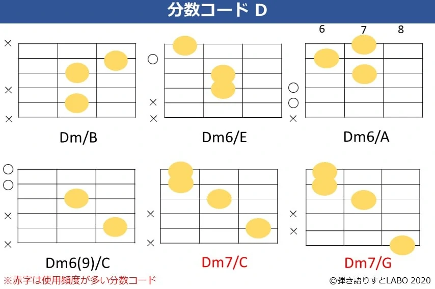 Dの分数コード5。Dm/B,Dm6/E,Dm6/A,Dm6(9)/C,Dm7/C,Dm7/Gのコードフォーム