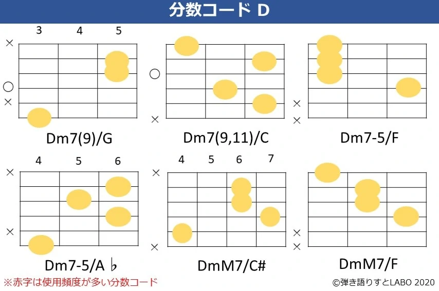 Dの分数コード6。Dm7(9)/G,Dm7(9,11)/C,Dm7-5/F,Dm7-5/A♭,DmM7/C#,DmM7/Fのコードフォーム