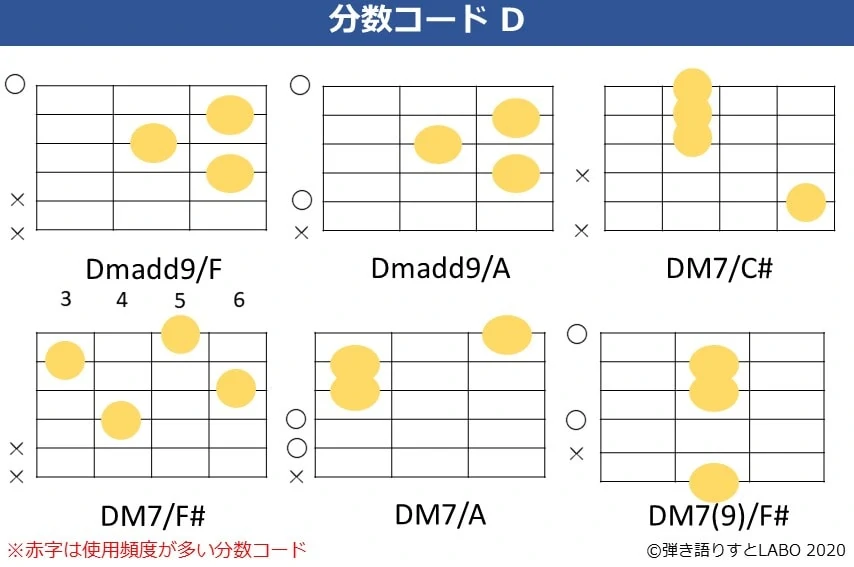 Dの分数コード7。Dmadd9/F,Dmadd9/A,Dmaj7/C#,Dmaj7/F#,Dmaj7/A,Dmaj7(9)/F#のコードフォーム