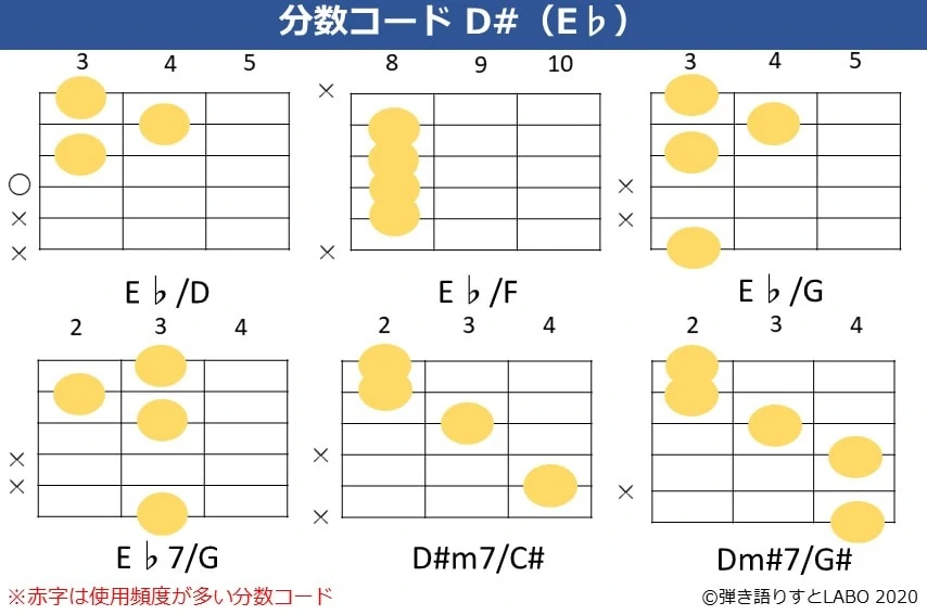 D#の分数コード。E♭/D,E♭/F,E♭/G,E♭7/G,D#m7/C#,D#m7/G#のコードフォーム