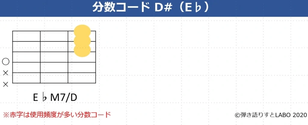 D#の分数コード2。E♭maj7/Dのコードフォーム