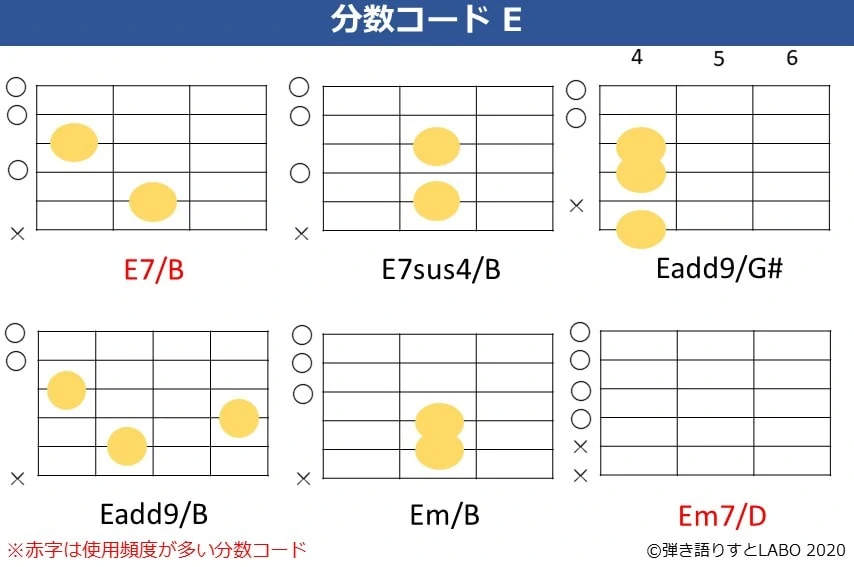 Eの分数コード2。E7/B,E7sus4/B,Eadd9/G#,Eadd9/B,Em/B,Em7/Dのコードフォーム