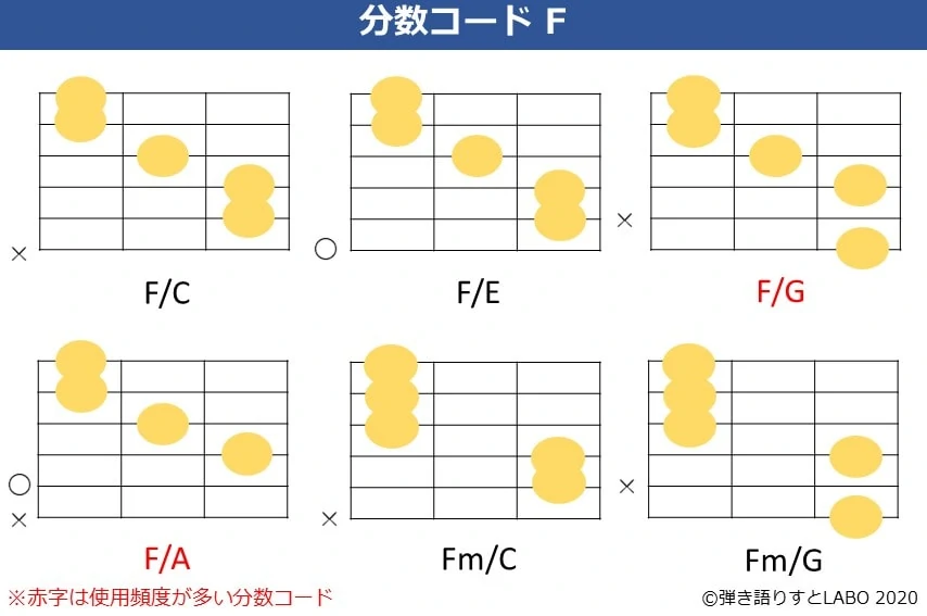 Fの分数コード。F/C,F/E,F/G,F/A,Fm/C,Fm/Gのコードフォーム