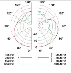 AKG D7の指向性